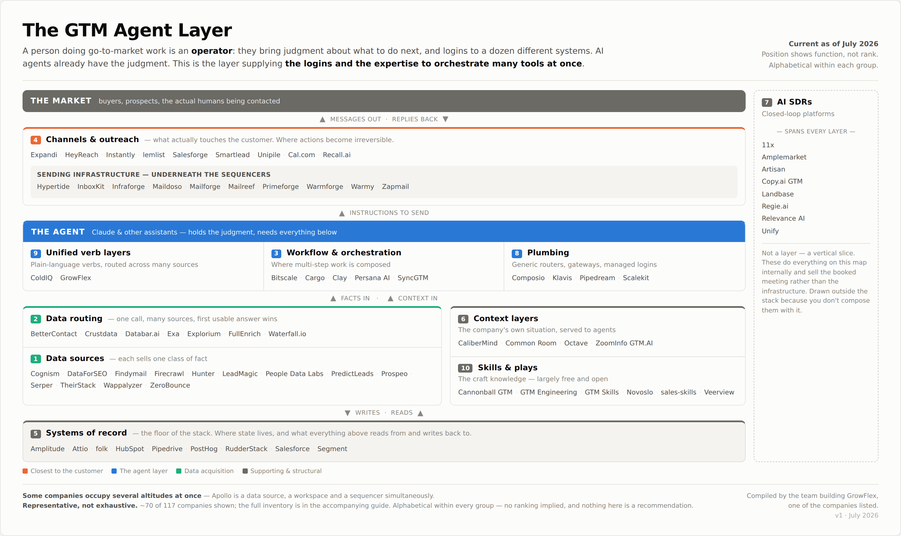 A Field Guide to the GTM Agent Layer